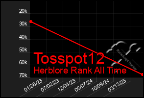 Total Graph of Tosspot12