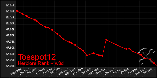 Last 31 Days Graph of Tosspot12