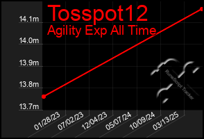 Total Graph of Tosspot12