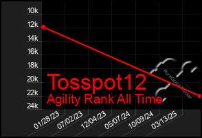 Total Graph of Tosspot12