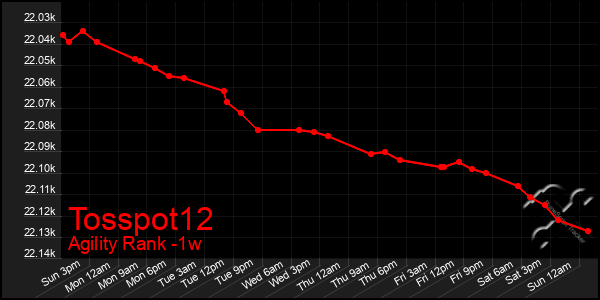 Last 7 Days Graph of Tosspot12
