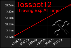 Total Graph of Tosspot12