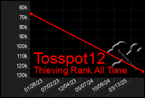 Total Graph of Tosspot12