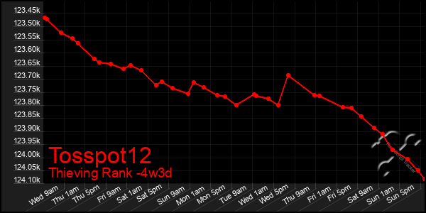 Last 31 Days Graph of Tosspot12