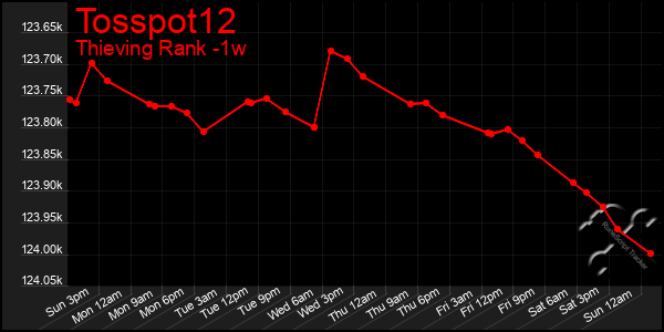 Last 7 Days Graph of Tosspot12