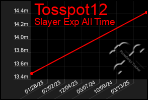 Total Graph of Tosspot12