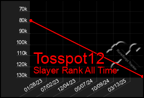 Total Graph of Tosspot12