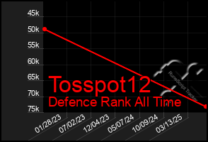 Total Graph of Tosspot12