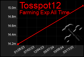 Total Graph of Tosspot12