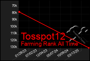 Total Graph of Tosspot12