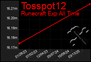 Total Graph of Tosspot12