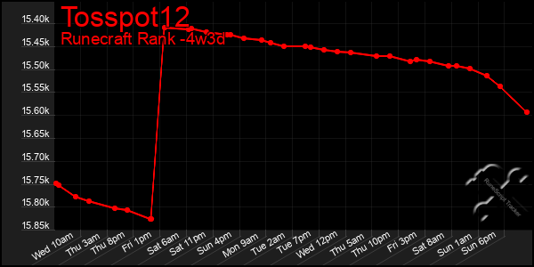 Last 31 Days Graph of Tosspot12