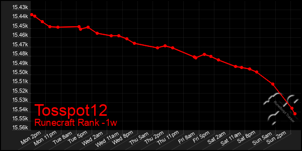 Last 7 Days Graph of Tosspot12