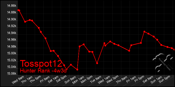 Last 31 Days Graph of Tosspot12