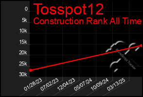 Total Graph of Tosspot12