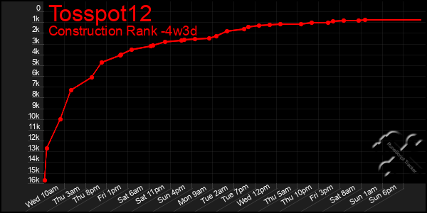 Last 31 Days Graph of Tosspot12