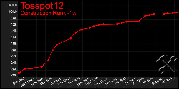 Last 7 Days Graph of Tosspot12