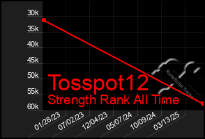Total Graph of Tosspot12