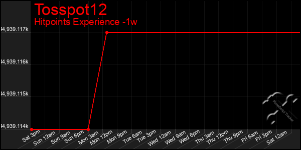Last 7 Days Graph of Tosspot12