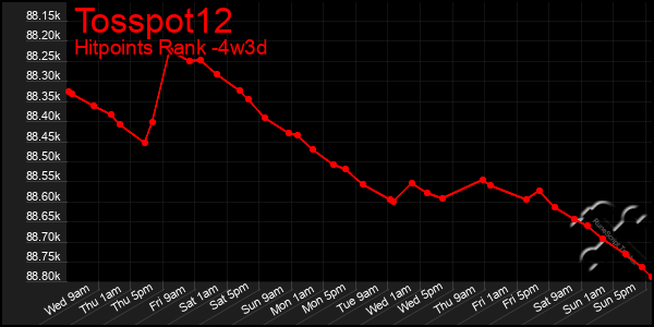 Last 31 Days Graph of Tosspot12