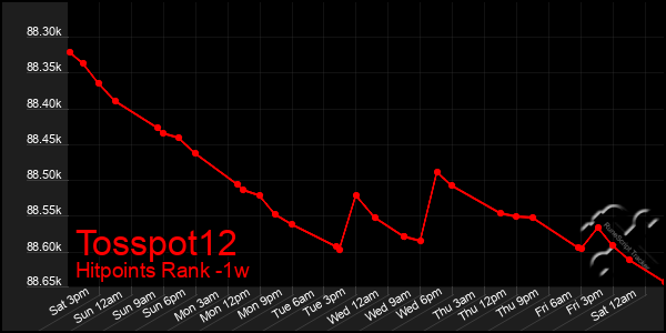Last 7 Days Graph of Tosspot12