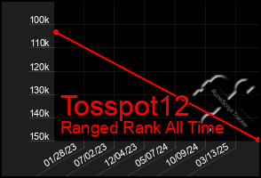 Total Graph of Tosspot12