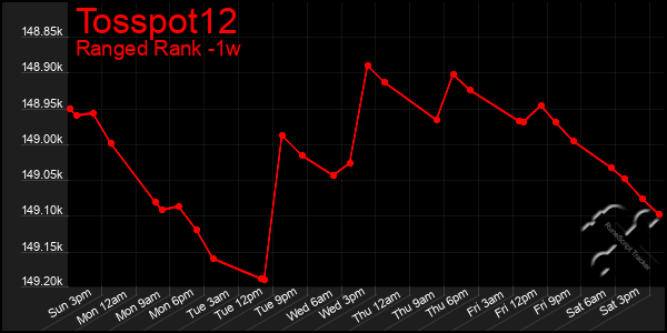 Last 7 Days Graph of Tosspot12