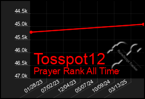 Total Graph of Tosspot12