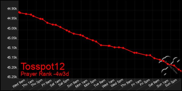 Last 31 Days Graph of Tosspot12