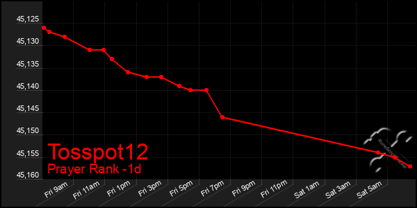 Last 24 Hours Graph of Tosspot12