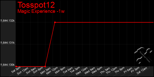Last 7 Days Graph of Tosspot12