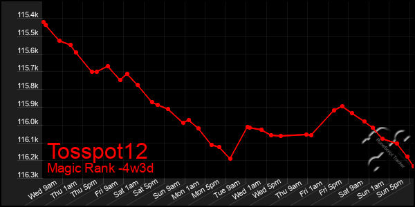 Last 31 Days Graph of Tosspot12