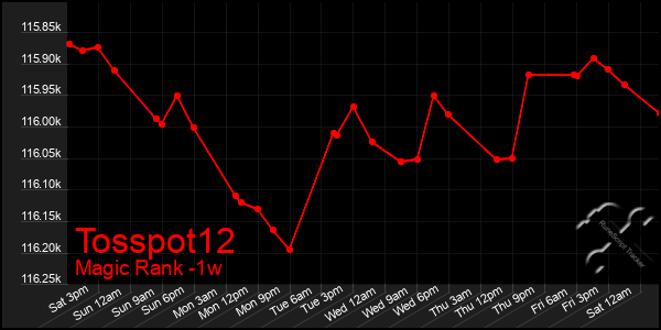 Last 7 Days Graph of Tosspot12