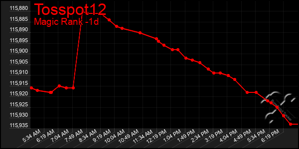 Last 24 Hours Graph of Tosspot12