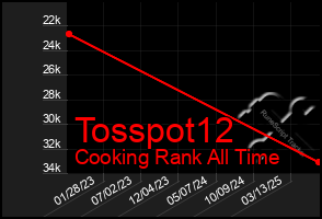 Total Graph of Tosspot12