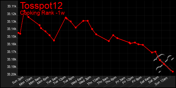 Last 7 Days Graph of Tosspot12