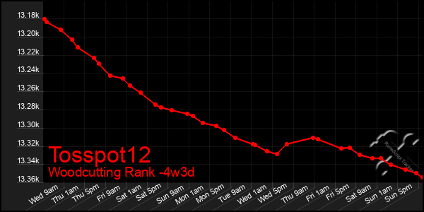 Last 31 Days Graph of Tosspot12