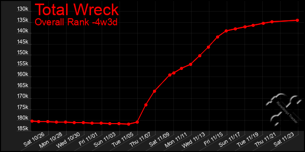 Last 31 Days Graph of Total Wreck