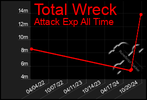 Total Graph of Total Wreck