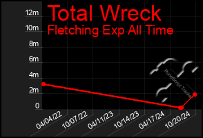 Total Graph of Total Wreck