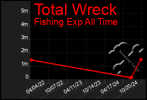 Total Graph of Total Wreck