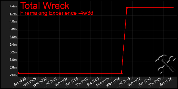 Last 31 Days Graph of Total Wreck