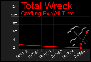 Total Graph of Total Wreck