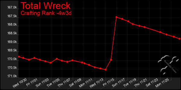 Last 31 Days Graph of Total Wreck