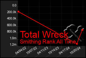 Total Graph of Total Wreck