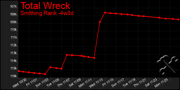 Last 31 Days Graph of Total Wreck