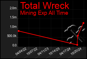 Total Graph of Total Wreck