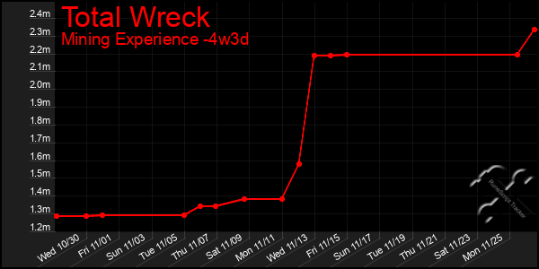 Last 31 Days Graph of Total Wreck