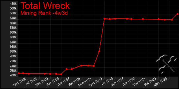 Last 31 Days Graph of Total Wreck