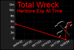 Total Graph of Total Wreck